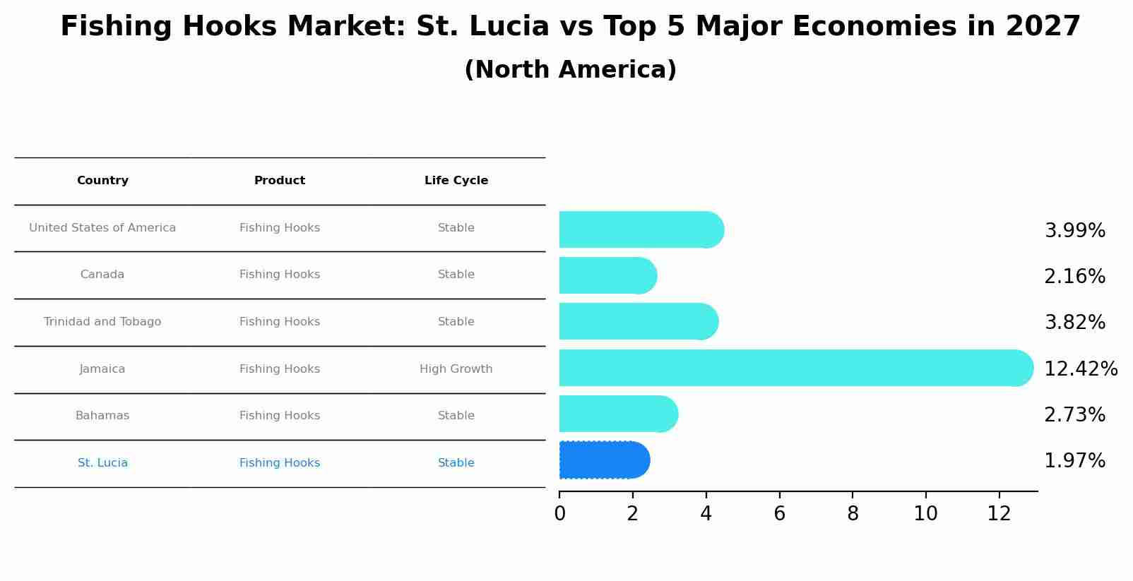 Fishing Hooks Market: St. Lucia vs Top 5 Major Economies in 2027 (North America)